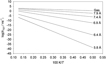 Arrhenius plots of the rate constant for n-butane as calculated from transition state theory for the anti–gauche transition for the gas phase and larger pore widths, which becomes the anti–syn transition for smaller pores (see Fig. 19). Labels to the right are the pore width. [Reprinted with permission from ref. 223. Copyright 2008, American Institute of Physics.]