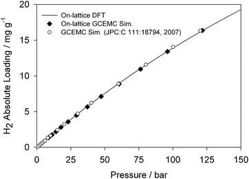 Theoretical predictions of H2 adsorption on isoreticular MOF-1 at 298 K, using the lattice C-DFT of Siderius and Gelb (solid-line), lattice grand canonical Monte Carlo simulations (diamonds) and off-lattice grand canonical simulations taken from the literature (circles). [Adapted from ref. 60.]