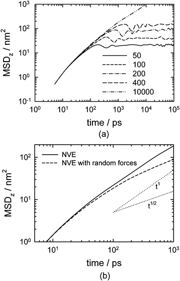 (a) Mean-squared displacements for single-file LJ fluids (σff = 0.383 nm, ε/k = 164 K, approximately that of CF4) in perfect cylindrical pores of effective diameter 0.623 nm at different system sizes (number of adsorbate molecules) at 20% relative occupancy and 300 K. For small numbers of molecules, a finite limiting value of the mean-squared displacement is observed as a result of strong correlation effects. For larger system sizes, the correlation effect appears at longer times. These results were from microcanonical MD simulations. The slope of the MSD for the largest system size at long times is 1, which is not the expected result for a single-file fluid (see text). [Adapted from ref. 187.] (b) Time dependence of the mean-squared displacement for single-file LJ fluids (σ = 0.383 nm, ε/k = 164 K, approximately that of CF4) in a perfect cylinder of effective diameter 0.623 nm at 20 % relative occupancy and 300 K from a microcanonical (N,V,E) MD simulation (line) using 10 000 fluid atoms and a microcanonical MD simulation where random forces have been periodically added to alter the fluid velocities using 4000 fluid atoms (dashed). The slope of the MSD at the longest times is 1 without random forces but 1/2 when random forces are added. Reference lines (dotted) illustrating t1 and t1/2 dependence of the MSD are also shown. [Adapted from ref. 187.]