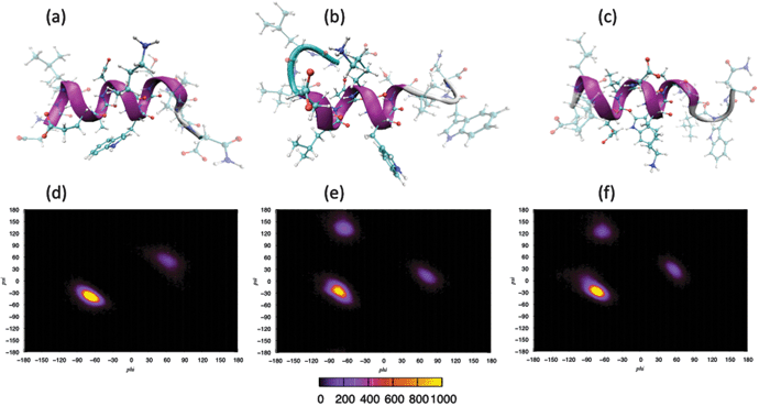 Secondary structure of gp41 after 10 ns: (a) CHARMM, (b) AMBER-ff03, (c) AMBER-ff99SB. Ramachandran plots over last 5 ns of simulation: (d) CHARMM, (e) AMBER-ff03, (f) AMBER-ff99SB.