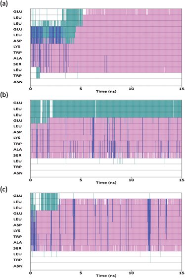 Secondary structure of each residue as a function of time: CHARMM (top), AMBER-ff03 (middle), AMBER-ff99SB (bottom). Pink corresponds to α-helix, blue is 310-helix, green is turn and white corresponds to unordered.