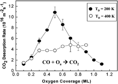 The rate of CO oxidation on Au(111) depends on the coverage of atomic oxygen and on the morphology and atomic order of the layer which is varied by using different temperatures to deposit the O. The black circles are for an O layer prepared by deposition of O using ozone at 200 K, which produces small Au particles containing O that is mainly bound in 3-fold sites. The open circles are for deposition of O using O3 dosing at 400 K, for which larger, ordered islands form a 2-dimensional oxide. Fig. 3 below shows STM images of these surfaces prior to reaction with CO. Data reprinted from ref. 31.