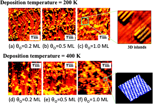 Scanning tunneling microscopic images showing the formation of nanoparticles on Au(111) after deposition of atomic O using ozone decomposition at two different surface temperatures. The top images are for deposition at 200 K for coverages of (a) 0.2 ML, (b) 0.5 ML, and (c) 1.0 ML. The bottom series of images are for deposition at 400 K for (d) 0.2 ML, (e) 0.5 ML, and (f) 1.0 ML. The insets show zoomed in images with atomic-level detail. The size of the islands increases with increasing O concentration and with the surface temperature. In the early stages of deposition, the herringbone reconstruction is still visible and islands appear to initially form at the elbow sites. Reprinted with permission from ref. 31.