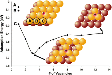 Density functional theory calculations show that the most stable binding configuration of O on a Au(111) slab is in a 3-fold coordination site—both with and without defects. Direct binding to defects is never preferred; however, defects, e.g.Au atom vacancies, stabilize O binding in neighboring sites. The adsorption energy of atomic oxygen as a function of the number of vacancies on Au(111), shown, illustrates the effect of defects. With only one vacancy there are three different configurations tested. The gold atom removed to create the vacancy is labeled (A, B, or C) on the model in the figure and its corresponding data point is also labeled. Models also show the atoms removed to create three vacancies and the final configuration with the maximum number of vacancies. Lighter yellow and darker brown large circles represent the top and second layer of gold, respectively. It is important to point out that this system serves as only a model; it is more appropriate to discuss the qualitative trends than the quantitative number of vacancies. Reprinted from ref. 68.