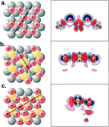 Lowest energy structures (left panels) and charge density difference plots (right panels) of: (a) 0.67 ML O adsorption on flat, (1 × 1) Au(111) surface; (b) 0.67 ML O adsorption on Au(111) surface covered with 0.33 ML adatoms; (c) 1.00 ML O adsorption on 0.33 ML Au adatom-covered Au(111) surface. The thick dotted lines on the structural figures on the left show the planes on which the density difference is plotted. Red contours correspond to charge depletion and blue contours to charge accumulation. Notice the localization of charge when oxygen is bound to gold adatoms. Reprinted with permission from ref. 69.