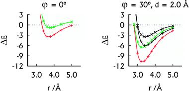 The MP2 interaction energies (in kcal mol−1) of the U–HgII–U·U–HgII–U (red, +) and U–U·U–U (green, ×) dimers in their parallel arrangement (left) and A-RNA-like arrangement (right). The SCS-MP2 interaction energies (right) of the U–HgII–U·U–HgII–U (black, +) and U–U·U–U (black, ×) dimers were added for comparison.