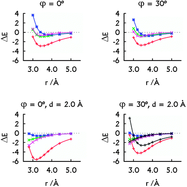 The decomposition of the MP2 interaction energies: the metal–metal plus metal–base contribution arising from HgII (red, +), the HgII⋯HgII interaction energy calculated with Scheme 1A (green, ×) and with Scheme 1B (magenta, ×). The interaction energy in the H–HgII–H·H–HgII–H dimer (blue, *). The decomposition of the SCS-MP2 interaction energies (bottom right): the contribution arising from HgII (black, +) and the HgII⋯HgII interaction energy calculated with Scheme 1B (black, ×). All energies are in kcal mol−1. Note that the HgII⋯HgII contacts correspond to r only when d = 0.0 Å.