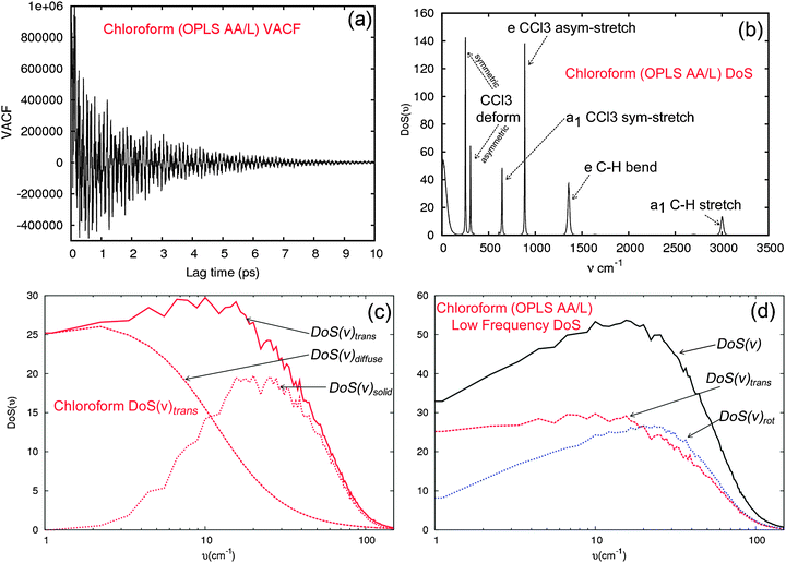 (a) Velocity autocorrelation function (VACF) of chloroform from 20 ps NVT MD, using the OPLS AA/L forcefield. (b) The corresponding density of states (DoS), obtained from the Fourier Transform of the VACF. The 6 valence infrared and Raman active modes (a1: 3001 cm−1 C–H stretch, 634 cm−1CCl3 symmetric stretch and 301 cm−1CCl3 symmetric deform. e: 1355 cm−1 CH bend, 875 cm−1CCl3 asymmetric stretch and 239 cm−1CCl3 asymmetric deform) are labeled. These can be compared to 3034, 680, 363, 1220, 774 and 261 from experiment.95 (c) The 2PT partitioning of the translational component of the DoS into the solid (DoSsolid) and gas (DoSdiffuse) components. Note that DoSvib = 0 at v = 0, while the gas component has value DoS(0) = 32.4 at v = 0 and smoothly decays to 0 over 150 cm−1. The fraction of the modes in the gas phase (the f—fludicity—factor), and hence the rate of decay of DoSdiffuse, is determined self-consistently from the diffusivity of the systems (f = 0.32 in this system). The f factor and DoS(0) parameters of the 2PT method are extracted directly from the MD trajectory. (d) The low frequency librational modes (0–250 cm−1) including the translational DoStrans and rotational DoSrot components (log scale). Here, the value of the DoS at v = 0 [DoS(0)] = 32.4, which would lead to an infinite contribution to the entropy if the harmonic approximation was employed. The thermodynamic properties of the system are obtained by applying the 2PT correction and integrating over the DoS with the appropriate weighting functions.