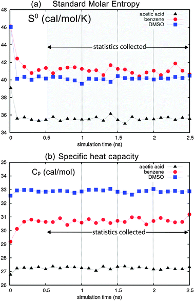 (a) Standard molar entropy S0 for acetic acid (triangles), benzene (circles) and DMSO (squares) using the OPLS AA-L forcefield, evaluated every 100 ps during 2.5 ns dynamics. (b) Molar heat capacity Cp convergence is observed after 500 ps, validating the simulation protocol. Statistics are obtained every 500 ps after equilibration; the average calculated from the 5 discrete points is within 0.1% of the running average calculated every 100 ps. We find average fluctuations in S0 of 0.36 cal mol−1 K−1 (0.9%) and in Cp of 0.12 cal mol−1 K−1 (0.6%).