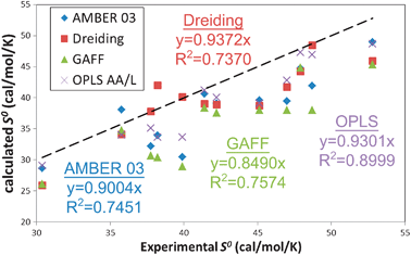 Comparison of experimental and calculated standard molar entropies S0 (cal mol−1 K−1) for 12 of the 15 liquids in this study. No experimental data are available for chloroform, NMA and TFE; the calculated values of 43.01, 40.23 and 43.54 cal mol−1 K−1, respectively, are presented as a prori predictions. The precision in the calculated values is ∼0.25 cal mol−1 K−1. The dashed line indicates exact matching between simulation and experiment. All four of the forcefields underestimate S0. The OPLS AA/L forcefield provides the best performance with a 90% correlation. The generic Dreiding forcefield (74%) is as accurate as the AMBER class of forcefields.