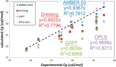 Comparison of constant pressure heat capacity Cp (cal mol−1) for the 12 liquids with experimental data. The dashed black line indicates exact matching between simulation and experiment. The Cp is obtained from the calculated Cv according to eqn (1) (see Table S4, ESI). The OPLS AA/L forcefield provides the best agreement with experiment, with a correlation coefficient of 82%, while the GAFF forcefield has the worse agreement (70%).