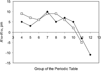 The collapse after Group 10 of the 7th Period (‘6d’) covalent radii, compared to 6th-Period (‘5d’) ones. Black diamonds: Single-bond radii.17 Open squares: Triple-bond radii.18