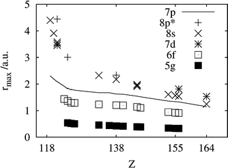 The distances for maximum electron density for the orbitals 7p, 8s, 8p*, 7d, 6f and 5g for the systems indicated by an ‘r’ in Tables 2–4. Note that 7p (given by the line) remains the outermost core orbital until about E153.