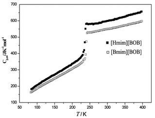 Experimental molar heat capacity Cp,m of [Bmim][BOB] and [Hmim][BOB] as a function of temperature.