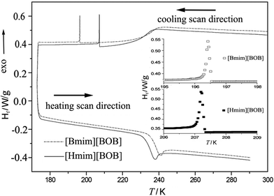 
            DSC curves measured under high purity nitrogen. Hf is the heat flow. The inset shows the detailed exothermic peaks of the two ILs.