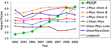 Impact Factor trends of general physical chemistry journals.