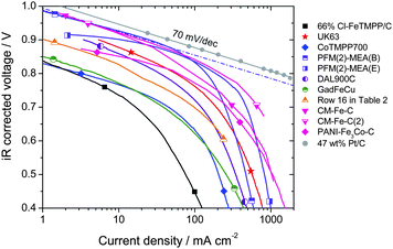 Tafel plots of the PEFC iR-corrected polarization curves with O2/H2. PEFC at 80 °C, gases at 100% RH, Pt/C at anode. Membranes, geometric area, backpressures and NPMC cathode loadings vary (Table 3). The dashed line represents an extrapolation to high current densities of the kinetic behavior observed at low current density for the cathode PFM(2)-MEA(B), assuming a 70 mV-per-decade Tafel slope.