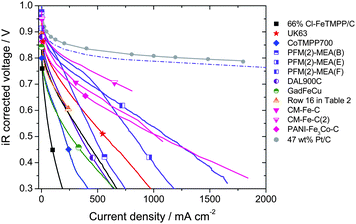 PEFC iR-corrected polarization curves of the data presented in Fig. 3 but with the x-axis as a linear scale. The meaning of the dashed line is explained in Fig. 3 caption.