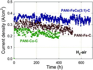 Effect of metals used in the synthesis of PANI-derived non-precious catalysts on fuel cell performance at 0.40 V for 400–600 h. PEFC at 80 °C, H2 and air at 100% RH with a backpressure of 2.1 bar (absolute pressure 2.8 bar), Pt/C with 0.25 mgPt cm−2 at anode, catalyst loading 4 mg cm−2 at cathode, Nafion membrane 1135. The catalysts' synthesis is described in Section 3. Reproduced with permission from ECS Trans.25, 1299 (2009). Copyright 2009, The Electrochemical Society.