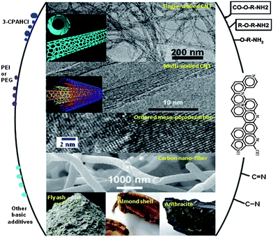 A summary of current research activities on carbon-based CO2-adsorbents. The middle part shows the types of carbons adsorbents that have been studied, the left part shows the impregnation or grafting of basic additives, and the right part shows the incorporation of N-containing groups.13,22,24,26,32