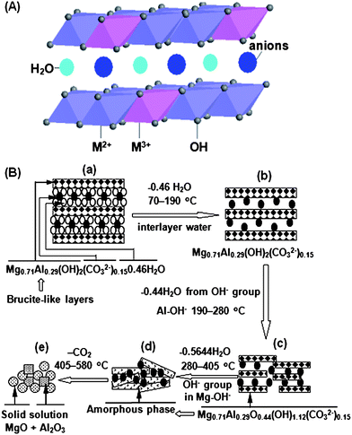 (A) Schematic structural representation of LDHs; M2+ and M3+ represent divalent and trivalent cations. (B) The structural evolution of Mg-Al-CO3 LDH as a function of temperature.131