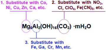 The possible approaches to modifying the composition of Mg-Al-CO3 LDH.