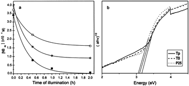 (a) Photocatalytic degradation of NB vs. time of illumination over bare (circles) and arginine-modified (square) nanocrystalline TiO2 and Degussa P25 TiO2 (stars).77 (b) UV-vis diffuse reflectance spectra of the sample P25, pure TiO2 (T0), and functionalized TiO2 nanorods (Tp).80