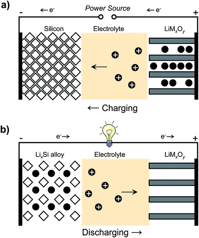 Schematic of a lithium battery containing a silicon anode and lithium metal oxide cathode during a) charging and b) discharging.