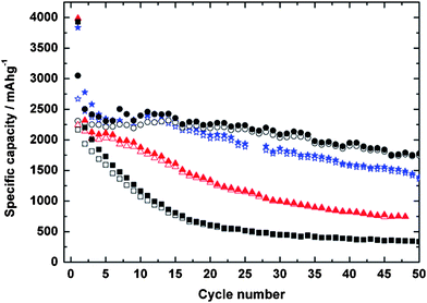 Specific capacities of electrodes using pure Si nanoparticles (n-Si) (squares), n-Si/cellulose (triangles), n-Si/cellulose/XE2 (circles); and n-Si/cellulose/Super P (stars), respectively. Open symbols correspond to discharge (delithiation) and closed symbols correspond to charge (lithiation). Reproduced from Ref. 85 by permission of Elsevier.