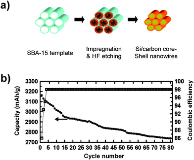 a) Schematic illustrating the synthesis of Si/carbon core/shell nanowires using mesoporous SBA-15 as the template. b) Specific capacity and Coulombic efficiency of carbon-coated silicon nanowires. Reproduced from Ref. 58 by permission of the American Chemical Society.