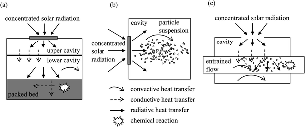 Modeling schematics for the three solar reactor concepts: (a) indirectly irradiated packed-bed; (b) directly irradiated vortex-flow, and (c) indirectly irradiated entrained flow.