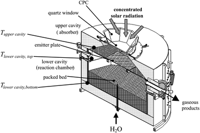 Scheme of the indirectly irradiated packed-bed solar reactor configuration, featuring two cavities separated by an emitter plate, with the upper one serving as the radiative absorber and the lower one containing the reacting packed bed that shrinks as the reaction progresses.