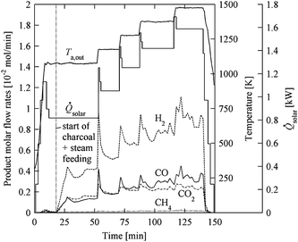 Radiative power input, Q̇solar, outer absorber temperature, Ta,out, and product gas composition during a representative experimental run using a indirectly irradiated entrained-flow solar reactor (Fig. 8) with a single tubular absorber. Steam and charcoal feeding rates: 0.79 and 0.36 g min−1, respectively.