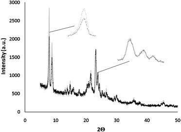 
            X-Ray diffraction patterns before reaction (dotted line) and after 10 reaction–regeneration cycles (grey line). Cu anode material, K-α1 wavelength = 1.540598 Å, K-α2 wavelength = 1.544426 Å, ratio K-α2/K-α1 = 0.5, and fixed divergence slit at 0.10 mm.