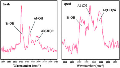 
            DRIFT
            spectra of adsorbed ammonia on the fluidized bed catalyst at 500 °C. Fresh is the catalyst as-received after calcining and spent is the catalyst after 10 reaction–regeneration cycles.