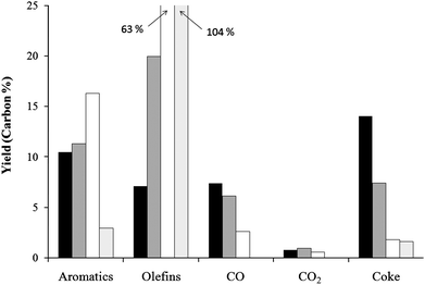 Yields for the reaction of furan with propylene co-feed over ZSM-5. The yield is calculated from the total carbon fed to the reactor. Key: black: no co-feed, dark grey: 0.18 propylene/furan carbon ratio, white: 1.83 propylene/furan carbon ratio, and light gray: 2% propylene only.