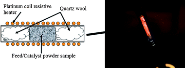 Diagram of the pyroprobe reactor setup. On the left a schematic cross-section of the prepared sample (not to scale). Powdered reactants and catalysts are held with loose quartz wool packing. Pictured on the right is the resistively heated element which holds the sample tube (2 mm × 25 mm). During reaction product vapors flow from the open ends of the sample tube into the GC/MS interface via a helium sweeper gas stream.