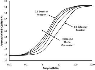 Aromatic yield as a function of recycle ratio for the model process depicted in Fig. 19. Solid lines are drawn for various extents of olefin reaction (eqn (3) above). The extents of reaction plotted are: 0.1, 0.2, 0.3, 0.4 and 0.5.