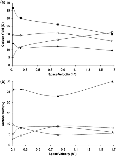 
              Carbon yields as a function of biomass WHSV for CFP of pine sawdust. Reaction conditions: ZSM-5 catalyst, 600 °C, 1200 sccm helium fluidization flow rate, and 30 min total reaction time. Key: (a) ◆: aromatics, ○: aromatics + olefins, ■: coke, and □: unidentified, and (b) ▲: CO, △: CO2, ○: methane, and ◊: olefins.