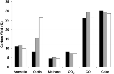 
              Catalytic fast pyrolysis of pine wood with ethylene as a co-feed. The yield is calculated from the total carbon fed to the reactor. Reaction conditions: ZSM-5 catalyst, 0.2 wood WHSV, 1200 sccm helium fluidization flow rate, and 30 min total reaction time. Key: black: no co-feed, grey: 0.05 ethylene/wood carbon ratio, and white: 0.15 ethylene/wood carbon ratio. The aromatics quantified include: benzene, toluene, xylene (all three isomers), ethylbenzene, styrene, indene, phenol and naphthalene and 1-methylnaphthalene. The olefins quantified include: ethylene, propylene, butene and butadiene.