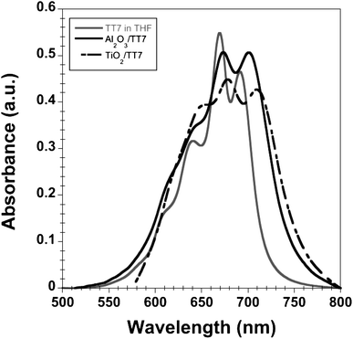 
            UV-Visible
            absorption spectra for TT7 in solution, 1 × 10−4 M, (THF: tetrahydrofuran) and after sensitisation onto 4 µm transparent mesoporous thin metal oxides.