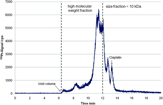 Size-exclusion chromatogram (195Pt-signal) of a cytosol sample of cell line P31 incubated for 24 h with an initial cisplatin concentration of 5 µM. The molar mass reference ladder was published elsewhere.10