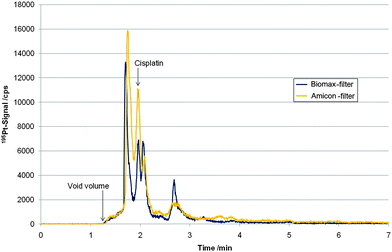 LC-ICP-MS measurements based on HS F5 separation of filtrated (“Biomax”-Filter and “Amicon”-Filter) cytosol sample of cell line P31 incubated for 24 h with an initial cisplatin concentration of 5 µM.