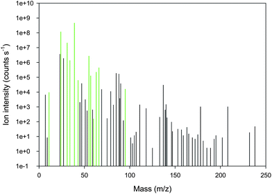 Background subtracted mass spectrum from semi-quantitative ICP-MS analysis of cereal grains showing traces of 62 masses. Essential plant nutrients are shown in green (from left to right: 11B, 24Mg, 31P, 34S, 39K, 43Ca, 55Mn, 57Fe, 60Ni, 63Cu, 66Zn, 95Mo).