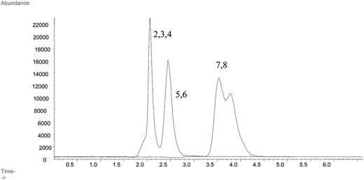 
              LC-ICP-MS
              chromatograms for the separation of arsenic standards at 1 ng As g−1 using Shodex Asahipak GS-220 HQ column. Peaks representing As standard compounds are labelled as: 1. iAsIII; 2. MMA; 3. DMA; 4. iAsV; 5. AsB; 6. TMAO; 7. AsC; 8. TMA+.