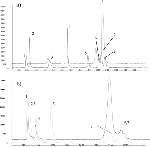 
              LC-ICP-MS
              chromatograms for the separation of arsenic standards at 1 ng As g−1 (grey colour) and As compounds from aqueous extracts of R. perezi at phase 6 and As exposure: 50 ng As g−1 (black colour) using a) a Dionex AS-7 column, or b) a cation exchange column, Hamilton PRP-X200. Peaks representing As standard compounds are labelled as: 1. iAsIII; 2. MMA; 3. DMA; 4. iAsV; 5. AsB; 6. TMAO; 7. AsC; 8. TMA+. Conditions applied for the separation are described inTable 1.