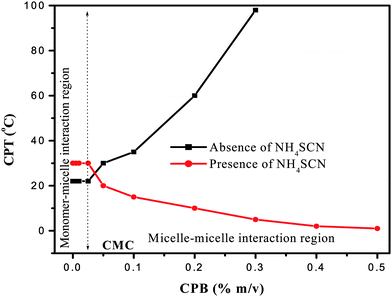 Mixed-micelles CPT of 1% m/v Triton X-114 micelles with CPB monomer (<CMC) and micelles (>CMC) with and without 1% v/v NH4SCN in presence of 1% v/v HCl.