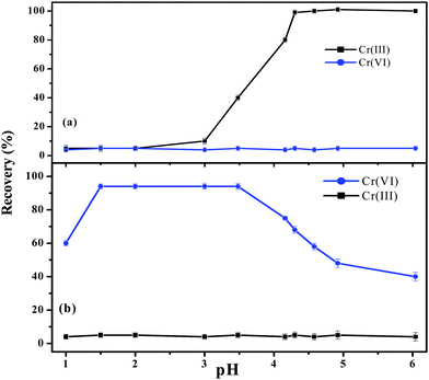 Effect of pH on the recovery of Cr(iii) and Cr(vi) using sequential (a) micelles (in presence of 0.3% m/v TFPD and 0.3% m/v Triton X-114) and (b) mixed-micelle (in presence of 0.3% m/v CPB, 0.8% m/v of Triton X-114 and 0.6% v/v NH4SCN). The error bar indicates the standard deviation at each measurement (n = 3).