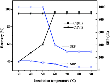 Effect of incubation temperature on sequential micelle and mixed-micelle recovery of Cr(iii) and Cr(vi) and SRP volumes. The error bars indicate the standard deviation at each measurement (n = 3).