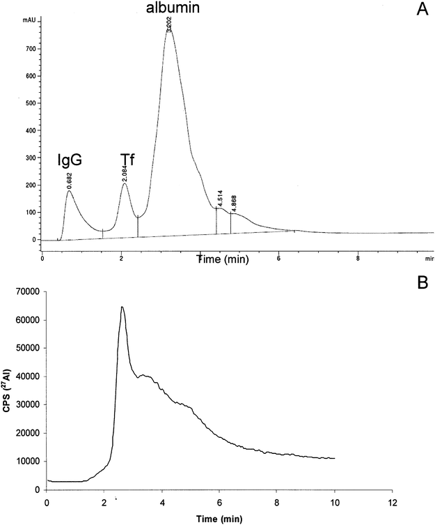 Separation of spiked human serum (300 ng mL−1 of Al) on anion-exchange CIM®DEAE disk followed by UV (278 nm) and ICP-MS detection. 1 mL of spiked serum was first injected onto the HiTrap desalting SEC column. A protein peak was collected from 0 to 5 min (5 mL). Concentration of Al in a five times diluted protein peak was 57 ± 1 ng mL−1. 0.1 mL aliquot of the protein peak was then injected onto the CIM®DEAE disk: (A) UV chromatogram and (B) Al elution profile.